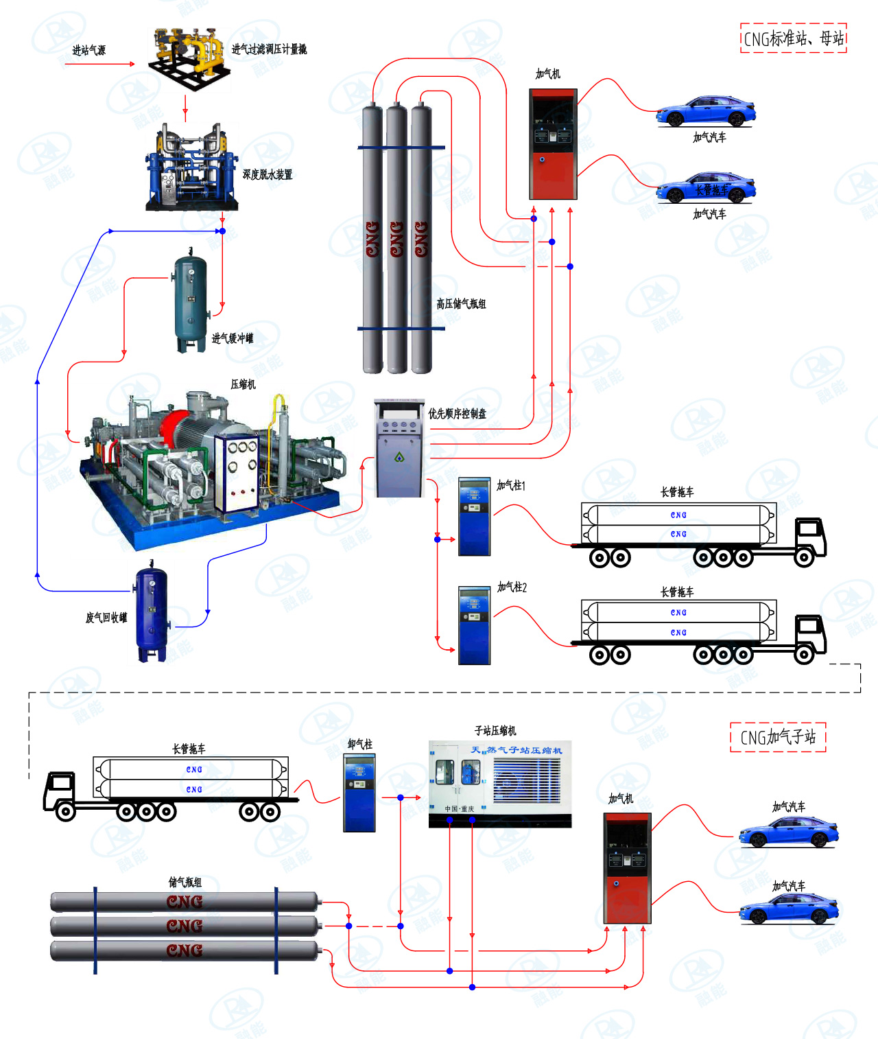 典型的CNG加气站流程简图